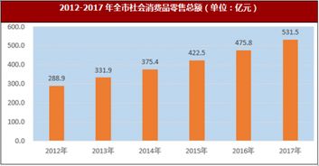 2017年安徽省馬鞍山市國內(nèi)貿(mào)易發(fā)展?fàn)顩r分析