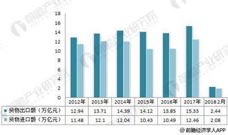 2018年對外貿(mào)易行業(yè)現(xiàn)狀分析 全球經(jīng)濟(jì)復(fù)蘇與科技研發(fā)的雙輪驅(qū)動(dòng)