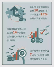 國內(nèi)貿(mào)易增加值首破10萬億，就業(yè)人數(shù)占全國近四分之一，技術(shù)研發(fā)推動(dòng)軟硬件升級